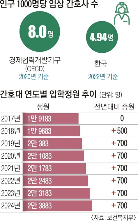 간호대도 입학 정원 1000명 이상 늘릴 듯 서울pn