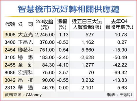 陸智慧機銷售回溫 台鏈吃補丸 上市櫃 旺得富理財網