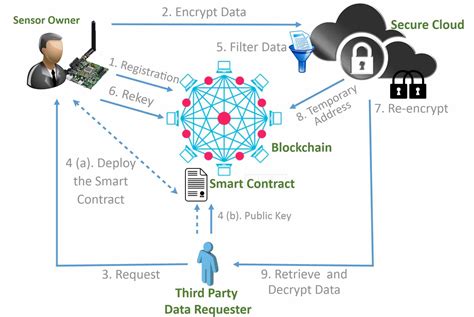 Blockchain Based Proxy Re Encryption Scheme For Secure Iot Data Sharing Deepai