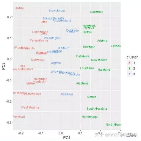 R语言聚类分析可视化 知乎