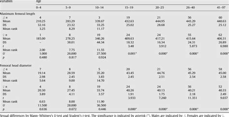 Descriptive Statistics Of The Maximum Femoral Length And Femoral Head