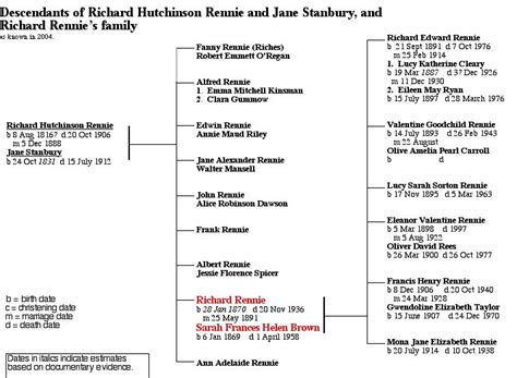 11 Richard Rennie's Family Tree