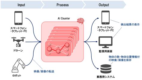 独自の人工知能技術を活用した映像画像解析ツール「ai Counter」の提供開始について｜セカンドサイトアナリティカ株式会社のプレスリリース