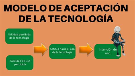 Qu Es El Modelo De Aceptaci N De La Tecnolog A