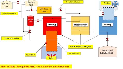 Milk Pasteurization Process Diagram