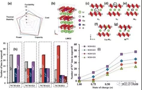 西安理工大学李喜飞课题组aem综述：高镍三元正极材料与电解液的可控界面 清新电源