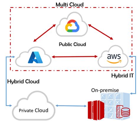 Top Reasons To Embrace A Hybrid Multi Cloud Strategy