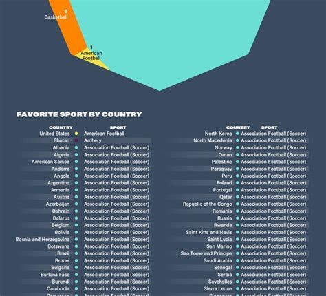 The Most Popular Sport In Every Country Infographic Best Infographics