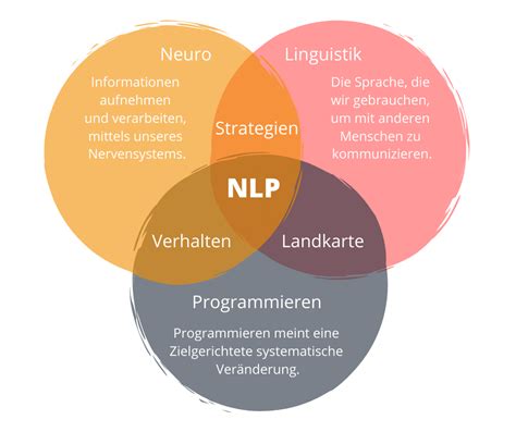 Was ist NLP NLP einfach erklärt