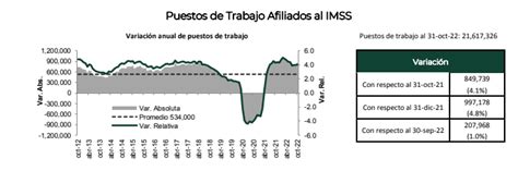 IMSS creación empleos octubre Reporta 207 mil 968 el más alto en su