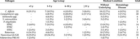 Number Of Pathogens According To Age Group And Medical Condition