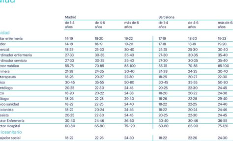 Salario De Un Odontologo - Sueldo de un odontólogo en España en 2024