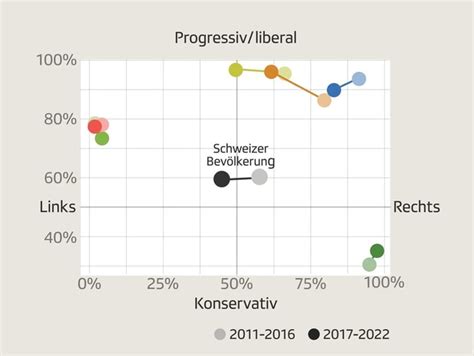 Analyse Der Parolen Schweizer Parteien R Cken Nach Links News Srf