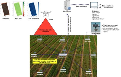 Drone Based Remote Sensing And Machine Learning Technologies For