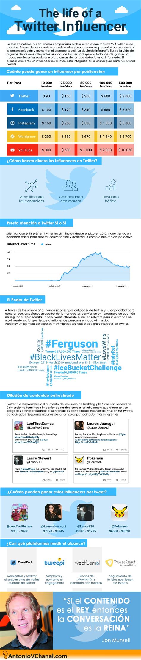 La Vida De Un Influencer En Twitter Infografia Infographic