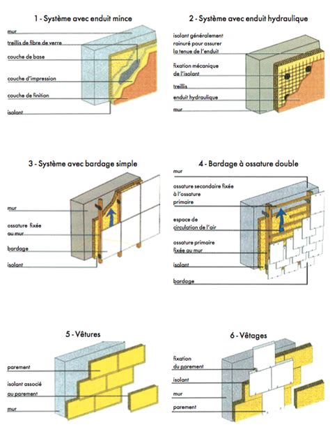 N Lisolation Thermique Par Lext Rieur Les Solutions Techniques