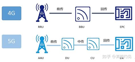 5g时代，光模块在电信市场重回增长 知乎