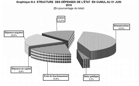 Rdc Exécution Du Budget 34 En Recettes Et 29 En Dépenses Au 1er