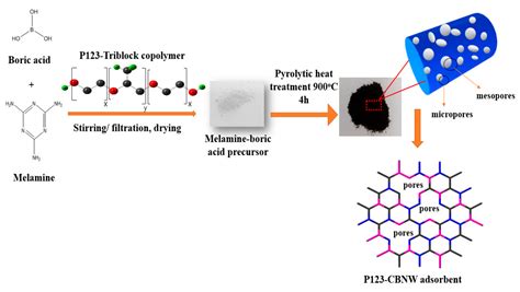 Polymers Free Full Text Effect Of Triblock Copolymer On Carbon