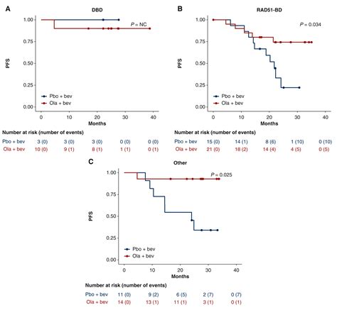 Association Of Location Of Brca And Brca Mutations With Benefit From