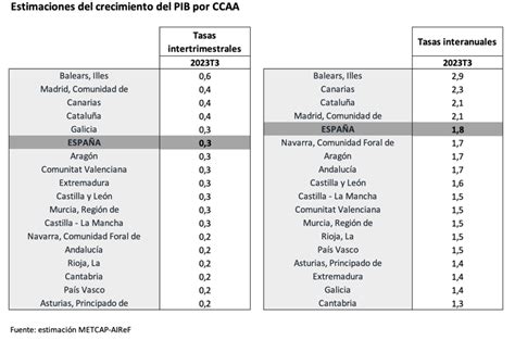 AIReF La AIReF publica la estimación del tercer trimestre de la