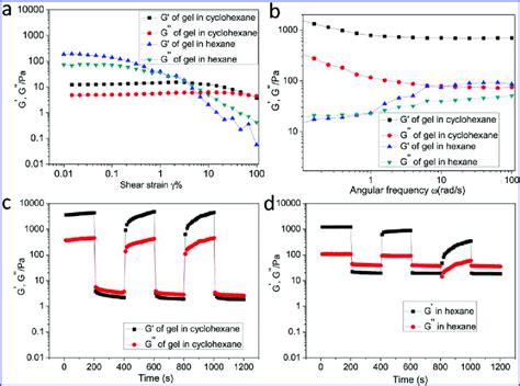 A Dynamic Strain Sweep Measurement Of Nps Gels Wt With