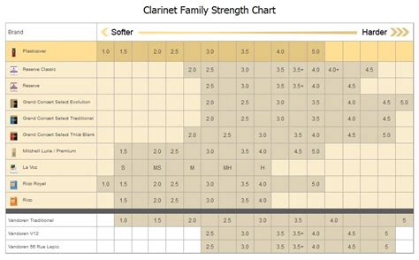 Clarinet Reed Chart: A Visual Reference of Charts | Chart Master