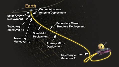 What Happens After The James Webb Telescope Is Launched A Six Month Roadmap