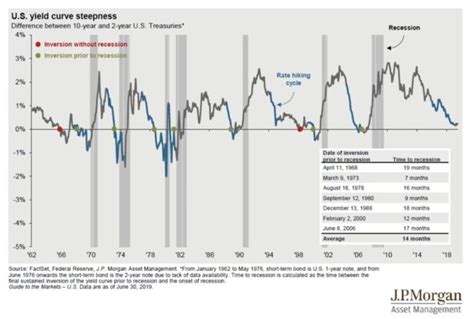 Inverted Yield Curve What It Means For Investors One Degree Advisors