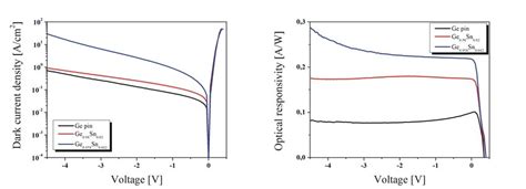 Dark Current Density Voltage Characteristics Of The Gesn Photodetectors