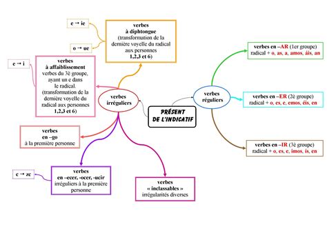 Le Pr Sent De L Indicatif Espagnol Communaut Mcms