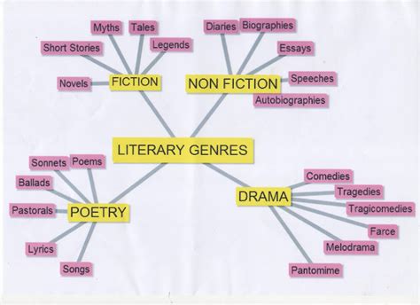 Literary Genres And Subgenres Pdf