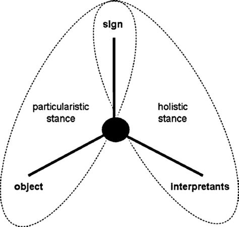 The Two Modes In The Peircean Triadic Structure Of Semiosis Download