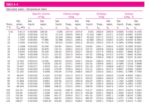 Thermodynamic Property Table For Saturated Water Elcho Table