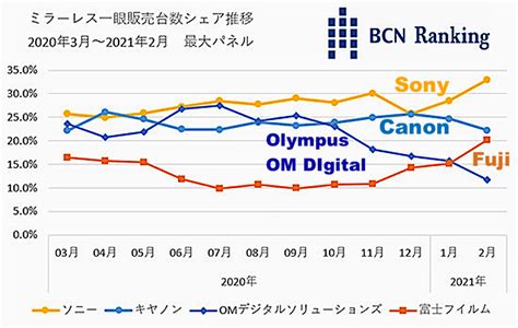 Fujifilm Gaining Market Share In Japan Just Surpassed Olympusom