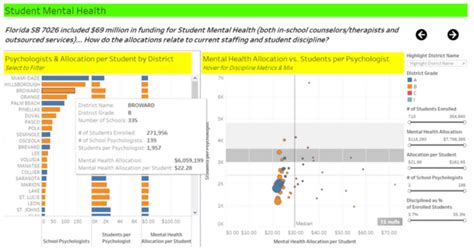 Data Visualization Best Practices Tableau