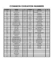 Common Oxidation Number Chart