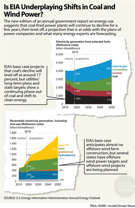 America S Energy Future What The Government Misses In Its Energy