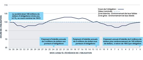 En quoi les obligations sont elles différentes des CPG