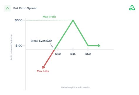 Put Ratio Spread Guide [setup Entry Adjustments Exit]