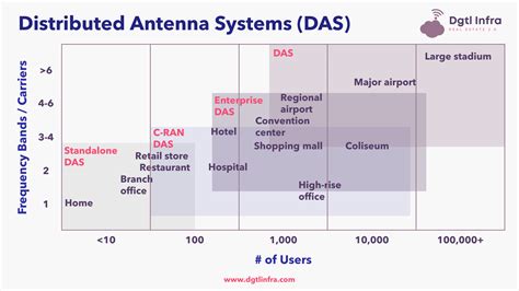 What Are Small Cells And Distributed Antenna Systems DAS Dgtl Infra