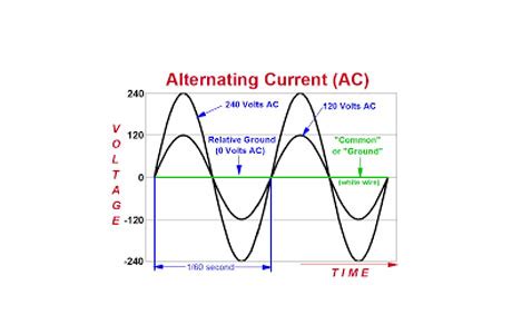 alternating current ac  advantages