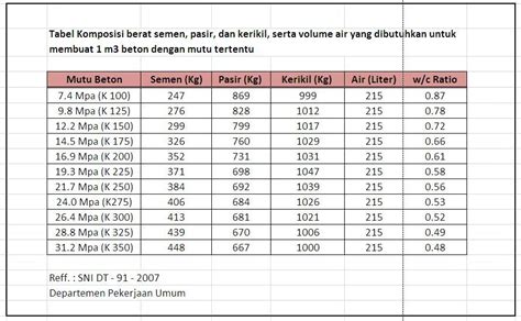 Tabel Mutu Beton SNI Cara Menghitung Dan Penggunaannya Save Cara