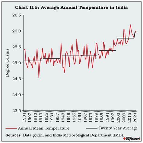 Explainspeaking The Economics Of Climate Change In India Explained