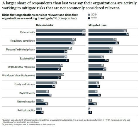 The Mckinsey State Of Ai In 2020 Report Finds Ai Drives Revenue