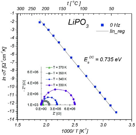 Arrhenius Plot Constructed From Temperature Dependences Of Dc