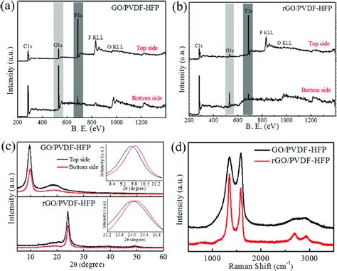 Full Scale Xps Spectra Of Both A Go And B Rgo Composite Films Taken