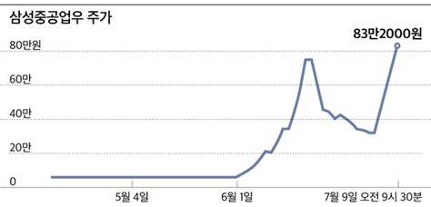 조선업계 직원들이 매일 확인한다는 삼성중공업우 주가실적은 죽쑤는데 네이트 뉴스