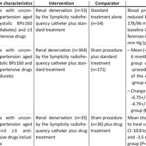 Main Randomized Controlled Trials On Renal Denervation Download Scientific Diagram