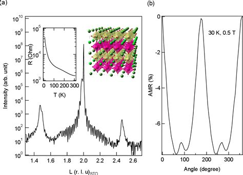 Figure 1 From Controlling Entangled Spin Orbit Coupling Of 5 D States With Interfacial